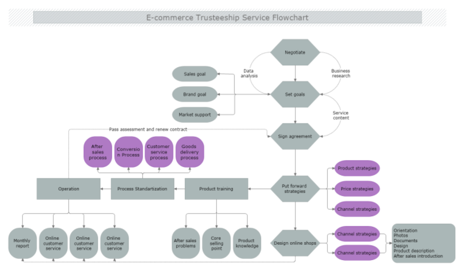 E commerce Trusteeship Service Flowchart